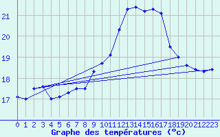 Courbe de tempratures pour Ile du Levant (83)