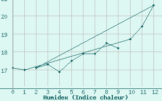 Courbe de l'humidex pour Freiburg/Elbe