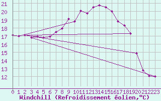 Courbe du refroidissement olien pour Hereford/Credenhill