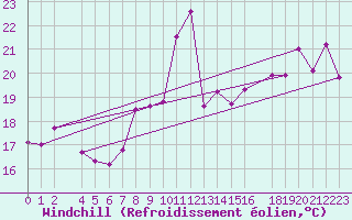 Courbe du refroidissement olien pour Drogden