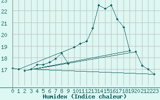 Courbe de l'humidex pour Cap Cpet (83)