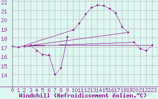 Courbe du refroidissement olien pour Le Havre - Octeville (76)