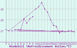 Courbe du refroidissement olien pour S. Maria Di Leuca