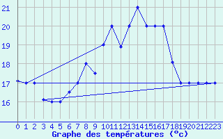 Courbe de tempratures pour Tabarka