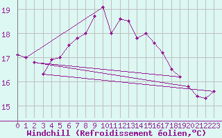Courbe du refroidissement olien pour Lugo / Rozas