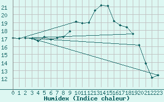 Courbe de l'humidex pour Ploudalmezeau (29)