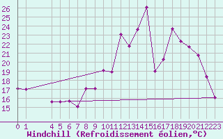 Courbe du refroidissement olien pour La Chapelle-Montreuil (86)