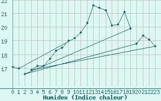 Courbe de l'humidex pour Roches Point
