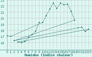 Courbe de l'humidex pour Salen-Reutenen