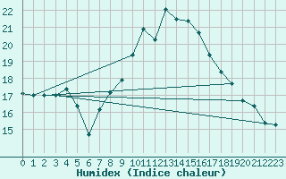 Courbe de l'humidex pour Viseu