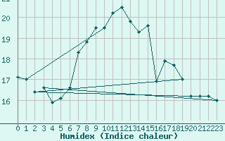 Courbe de l'humidex pour Einsiedeln