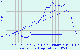 Courbe de tempratures pour Dax (40)