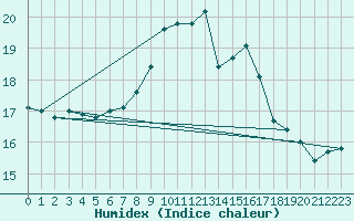 Courbe de l'humidex pour Putbus