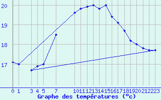 Courbe de tempratures pour Siracusa