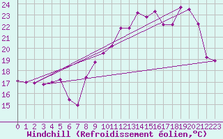 Courbe du refroidissement olien pour Voiron (38)