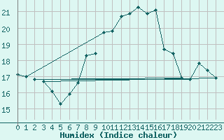 Courbe de l'humidex pour Diepenbeek (Be)