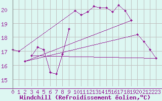 Courbe du refroidissement olien pour Six-Fours (83)