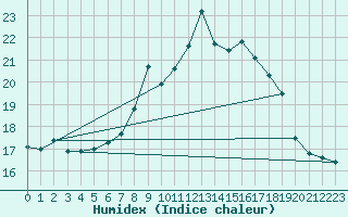 Courbe de l'humidex pour Luedenscheid