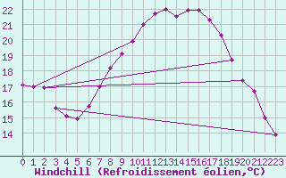 Courbe du refroidissement olien pour Fribourg / Posieux