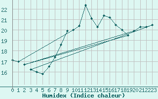 Courbe de l'humidex pour Rhyl