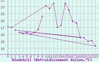 Courbe du refroidissement olien pour Lingen