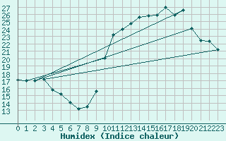Courbe de l'humidex pour Berson (33)
