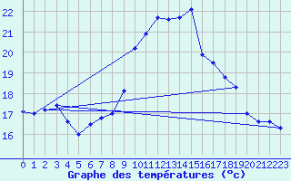 Courbe de tempratures pour Thun