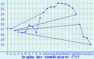 Courbe de tempratures pour Genthin