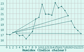 Courbe de l'humidex pour Retie (Be)