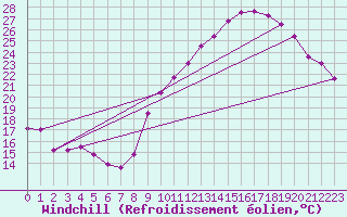 Courbe du refroidissement olien pour Mcon (71)