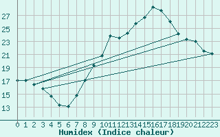 Courbe de l'humidex pour Saint-Auban (04)