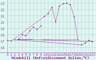 Courbe du refroidissement olien pour Neuchatel (Sw)