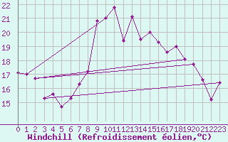 Courbe du refroidissement olien pour Alistro (2B)