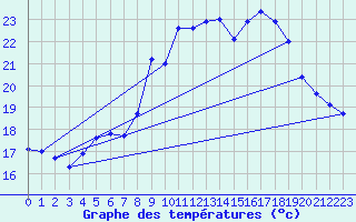 Courbe de tempratures pour Cap Cpet (83)