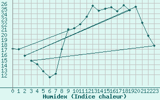 Courbe de l'humidex pour Hohrod (68)