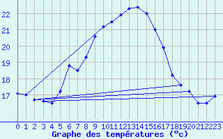 Courbe de tempratures pour Monte Scuro