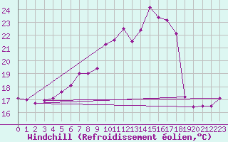 Courbe du refroidissement olien pour Cressier