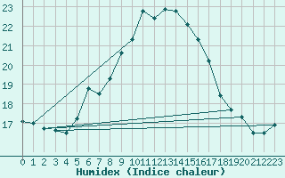 Courbe de l'humidex pour Monte Scuro