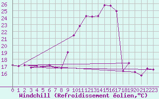 Courbe du refroidissement olien pour Nevers (58)