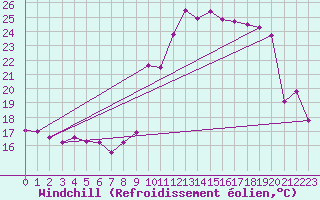 Courbe du refroidissement olien pour Orschwiller (67)