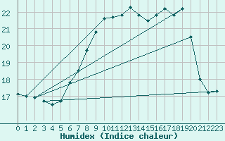 Courbe de l'humidex pour Bad Marienberg