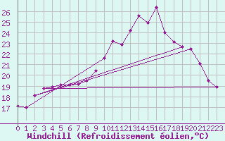 Courbe du refroidissement olien pour Saint-Brevin (44)
