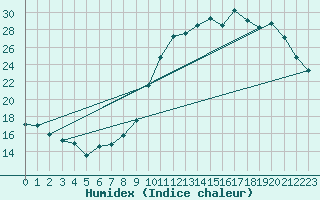 Courbe de l'humidex pour Muret (31)