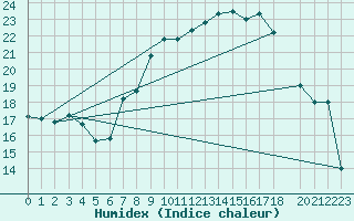 Courbe de l'humidex pour Touggourt