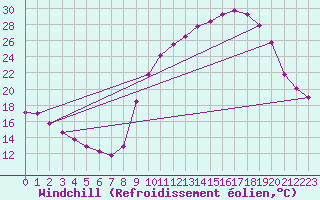 Courbe du refroidissement olien pour Rmering-ls-Puttelange (57)