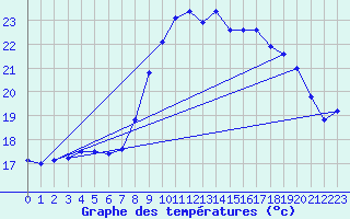 Courbe de tempratures pour Ile du Levant (83)