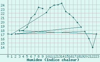 Courbe de l'humidex pour Vilsandi