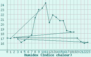 Courbe de l'humidex pour Mersin