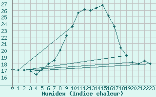 Courbe de l'humidex pour Fichtelberg