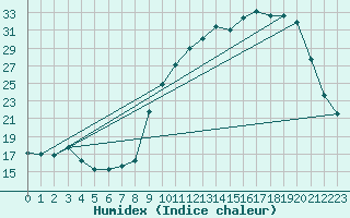 Courbe de l'humidex pour Chatelus-Malvaleix (23)